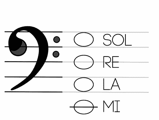 Le note delle corde del basso sul pentagramma